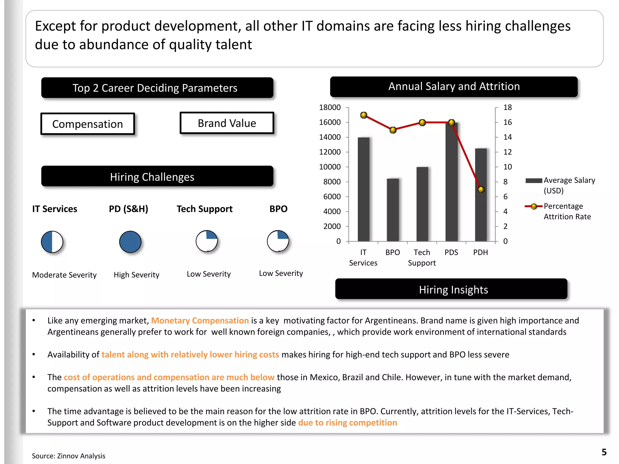 Except for product development, all other IT domains are facing less hiring challenges
due to abundance of quality talent

            Top 2 Career Deciding Parameters                                                    Annual Salary and Attrition
                                                                             18000                                             18

      Compensation                            Brand Value                    16000                                             16
                                                                             14000                                             14
                                                                             12000                                             12
                                                                             10000                                             10
                          Hiring Challenges                                   8000                                             8         Average Salary
                                                                                                                                         (USD)
                                                                              6000                                             6
IT Services               PD (S&H)        Tech Support         BPO                                                                       Percentage
                                                                              4000                                             4
                                                                                                                                         Attrition Rate
                                                                              2000                                             2
                                                                                 0                                             0
                                                                                        IT    BPO  Tech   PDS         PDH
                                                                                     Services     Support
Moderate Severity         High Severity     Low Severity     Low Severity

                                                                                                        Hiring Insights

•   Like any emerging market, Monetary Compensation is a key motivating factor for Argentineans. Brand name is given high importance and
    Argentineans generally prefer to work for well known foreign companies, , which provide work environment of international standards

•   Availability of talent along with relatively lower hiring costs makes hiring for high-end tech support and BPO less severe

•   The cost of operations and compensation are much below those in Mexico, Brazil and Chile. However, in tune with the market demand,
    compensation as well as attrition levels have been increasing

•   The time advantage is believed to be the main reason for the low attrition rate in BPO. Currently, attrition levels for the IT-Services, Tech-
    Support and Software product development is on the higher side due to rising competition


Source: Zinnov Analysis                                                                                                                                   5
 