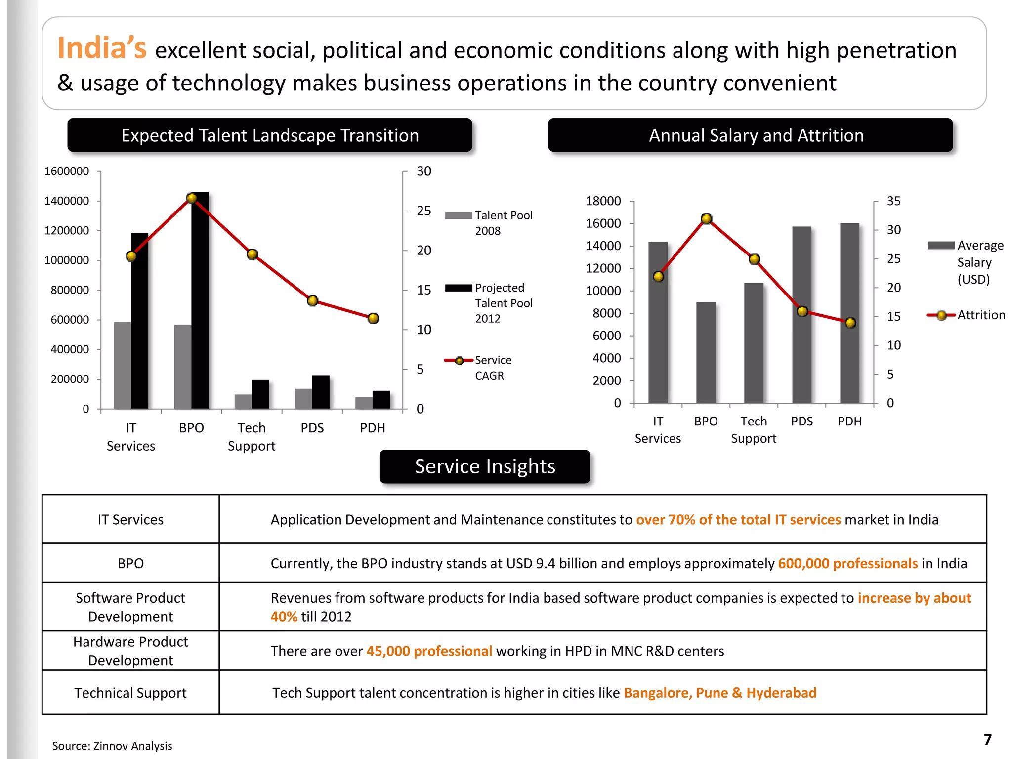 India’s excellent social, political and economic conditions along with high penetration
 & usage of technology makes business operations in the country convenient

              Expected Talent Landscape Transition                                                Annual Salary and Attrition
1600000                                                       30
1400000                                                                                 18000                                           35
                                                              25       Talent Pool
1200000
                                                                                        16000                                           30
                                                                       2008
                                                              20                        14000                                                      Average
1000000                                                                                                                                 25         Salary
                                                                                        12000
                                                                                                                                                   (USD)
800000                                                        15       Projected        10000                                           20
                                                                       Talent Pool
600000                                                                 2012              8000                                           15         Attrition
                                                              10                         6000
400000                                                                                                                                  10
                                                                       Service           4000
                                                              5        CAGR                                                             5
200000                                                                                   2000
      0                                                       0                              0                                          0
              IT           BPO    Tech     PDS       PDH                                            IT    BPO  Tech   PDS       PDH
                                                                                                 Services     Support
           Services              Support
                                                             Service Insights

          IT Services                  Application Development and Maintenance constitutes to over 70% of the total IT services market in India

             BPO                       Currently, the BPO industry stands at USD 9.4 billion and employs approximately 600,000 professionals in India

     Software Product                  Revenues from software products for India based software product companies is expected to increase by about
       Development                     40% till 2012
    Hardware Product
                                       There are over 45,000 professional working in HPD in MNC R&D centers
      Development

     Technical Support                 Tech Support talent concentration is higher in cities like Bangalore, Pune & Hyderabad


 Source: Zinnov Analysis                                                                                                                                7
 