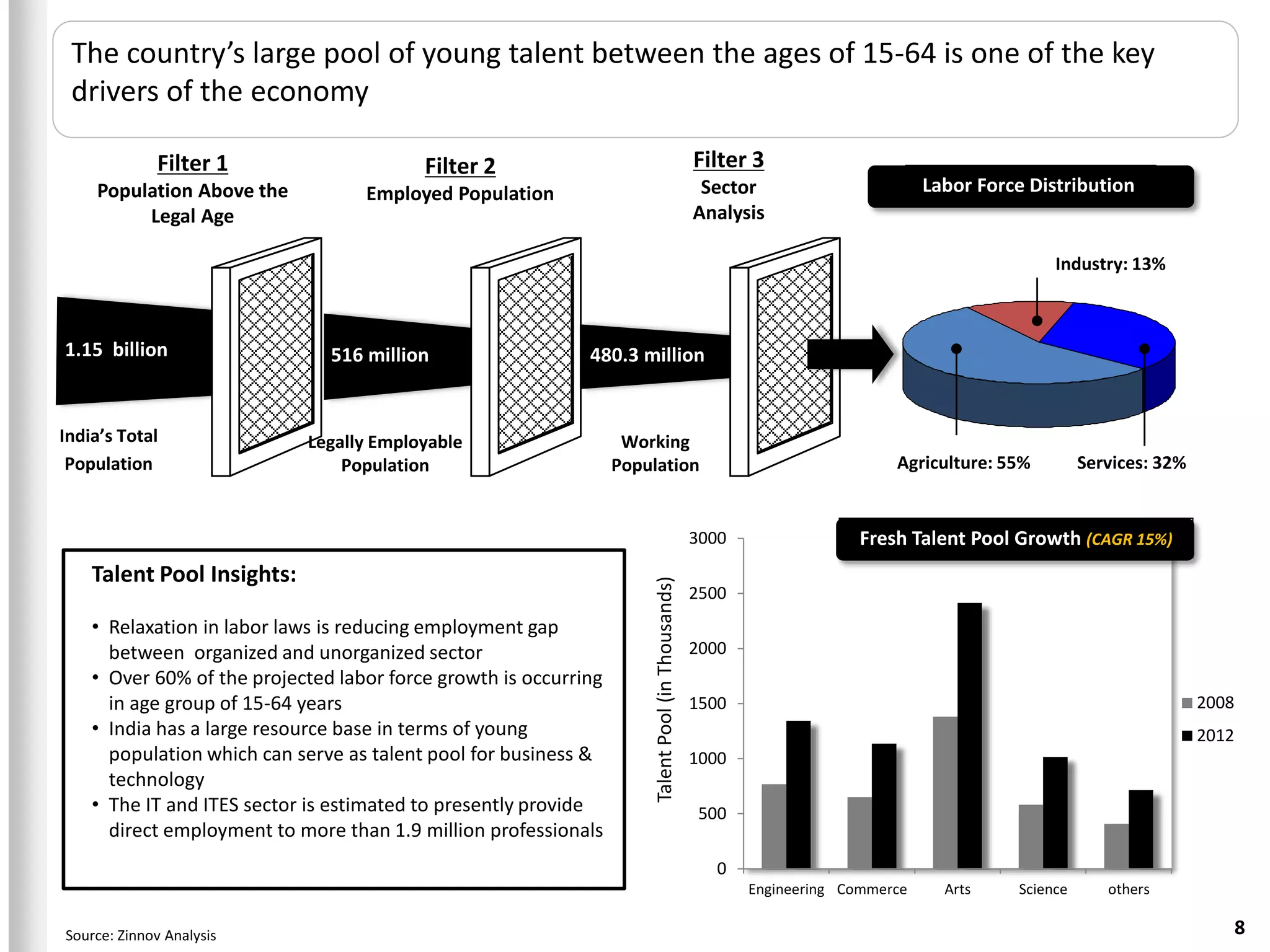 The country’s large pool of young talent between the ages of 15-64 is one of the key
 drivers of the economy

             Filter 1                     Filter 2                                                 Filter 3
    Population Above the           Employed Population                                              Sector                       Labor Force Distribution
         Legal Age                                                                                 Analysis

                                                                                                                                                Industry: 13%



1.15 billion                   516 million                   480.3 million


India’s Total               Legally Employable                     Working
 Population                     Population                        Population                                                Agriculture: 55%         Services: 32%


                                                                                                   3000                 Fresh Talent Pool Growth (CAGR 15%)
    Talent Pool Insights:


                                                                      Talent Pool (in Thousands)
                                                                                                   2500
    • Relaxation in labor laws is reducing employment gap
      between organized and unorganized sector                                                     2000
    • Over 60% of the projected labor force growth is occurring
      in age group of 15-64 years                                                                  1500                                                              2008
    • India has a large resource base in terms of young                                                                                                              2012
      population which can serve as talent pool for business &                                     1000
      technology
    • The IT and ITES sector is estimated to presently provide                                      500
      direct employment to more than 1.9 million professionals
                                                                                                     0
                                                                                                          Engineering Commerce     Arts    Science      others

Source: Zinnov Analysis                                                                                                                                                     8
 
