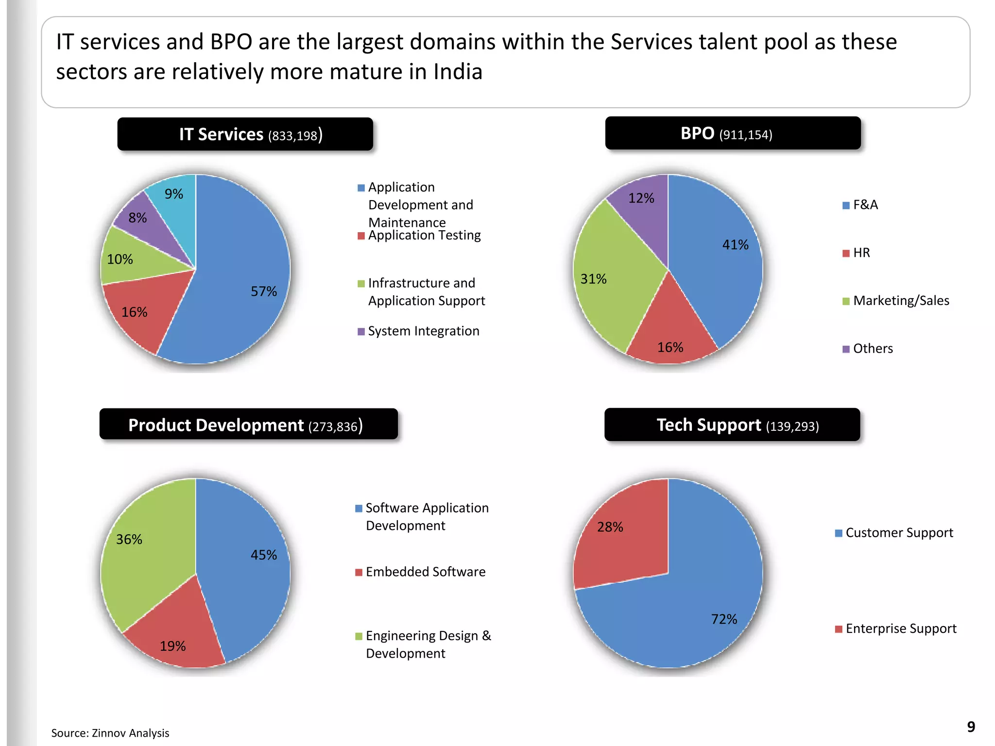 IT services and BPO are the largest domains within the Services talent pool as these
sectors are relatively more mature in India

                          IT Services (833,198)                                          BPO (911,154)


                      9%                          Application
                                                  Development and               12%                             F&A
              8%                                  Maintenance
                                                  Application Testing
                                                                                              41%
          10%                                                                                                   HR

                                                  Infrastructure and     31%
                                    57%
                                                  Application Support                                           Marketing/Sales
             16%
                                                  System Integration
                                                                                      16%                       Others




              Product Development (273,836)                                           Tech Support (139,293)



                                                  Software Application
                                                  Development             28%                                  Customer Support
            36%
                                    45%
                                                  Embedded Software


                                                                                             72%
                                                  Engineering Design &                                         Enterprise Support
                     19%                          Development




Source: Zinnov Analysis                                                                                                             9
 