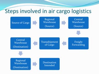 Steps involved in air cargo logistics

Central
Warehouse
(Destination)

Regional
Warehouse
(Destination)

Central
Warehouse

(Source)

Source of Cargo

Regional
Warehouse

(Source)

Transshipment
of Cargo

Freight
Forwarding

Destination
Intended

 