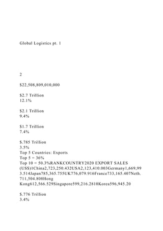Global Logistics pt. 1
2
$22,508,809,010,000
$2.7 Trillion
12.1%
$2.1 Trillion
9.4%
$1.7 Trillion
7.4%
$.785 Trillion
3.5%
Top 5 Countries: Exports
Top 5 = 36%
Top 10 = 50.3%RANKCOUNTRY2020 EXPORT SALES
(US$)1China2,723,250.432USA2,123,410.003Germany1,669,99
3.514Japan785,365.755UK776,079.916France733,165.407Neth.
711,504.808Hong
Kong612,566.529Singapore599,216.2810Korea596,945.20
$.776 Trillion
3.4%
 