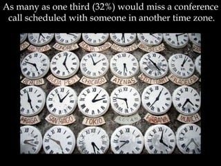 As many as one third (32%) would miss a conference
call scheduled with someone in another time zone.
 