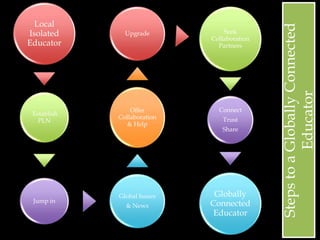 Local
Isolated
Educator
Establish
PLN
Jump in
Global Issues
& News
Offer
Collaboration
& Help
Upgrade Seek
Collaboration
Partners
Connect
Trust
Share
Globally
Connected
Educator
StepstoaGloballyConnected
Educator
 
