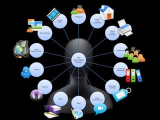 The
Networked
Teacher
Colleagues
Family/
Local
Community
Print &
Digital
Resources
Conferences
Curriculum
Documents
Social Book-
marking
Video
Conferencing
Blogs
Wikis
Podcasts
Twitter
Social
Network Sites
Photo Sharing
Popular
Media
 