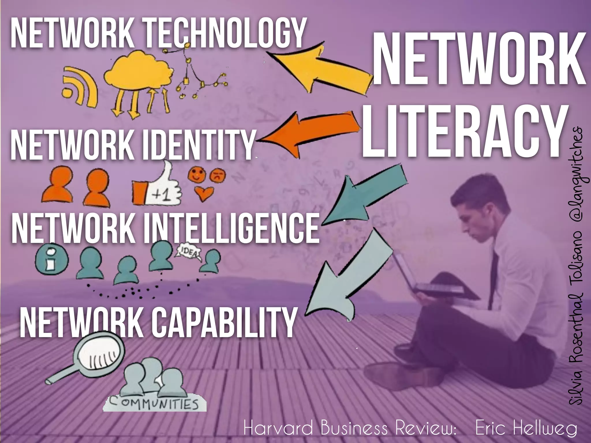 Network 
Network Identity Literacy 
Silvia Rosenthal Tolisano @langwitches 
Network Technology 
Network Intelligence 
Network Capability 
Harvard Business Review: Eric Hellweg 
 