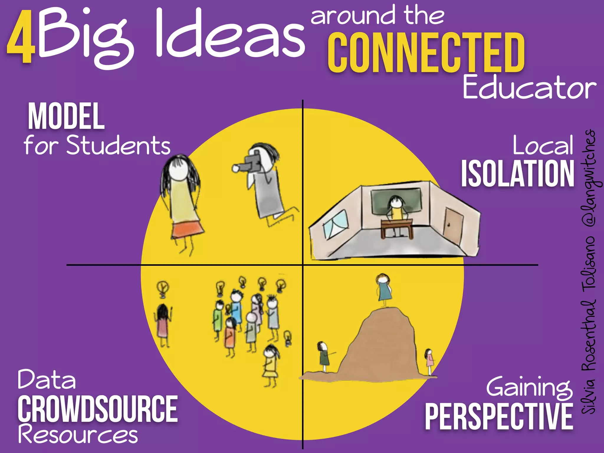 4Big Ideasaround the 
Model 
Connected 
Educator 
Local 
isolation 
Gaining 
for Students 
Data 
Crowdsource Perspective 
Resources 
Silvia Rosenthal Tolisano @langwitches 
 