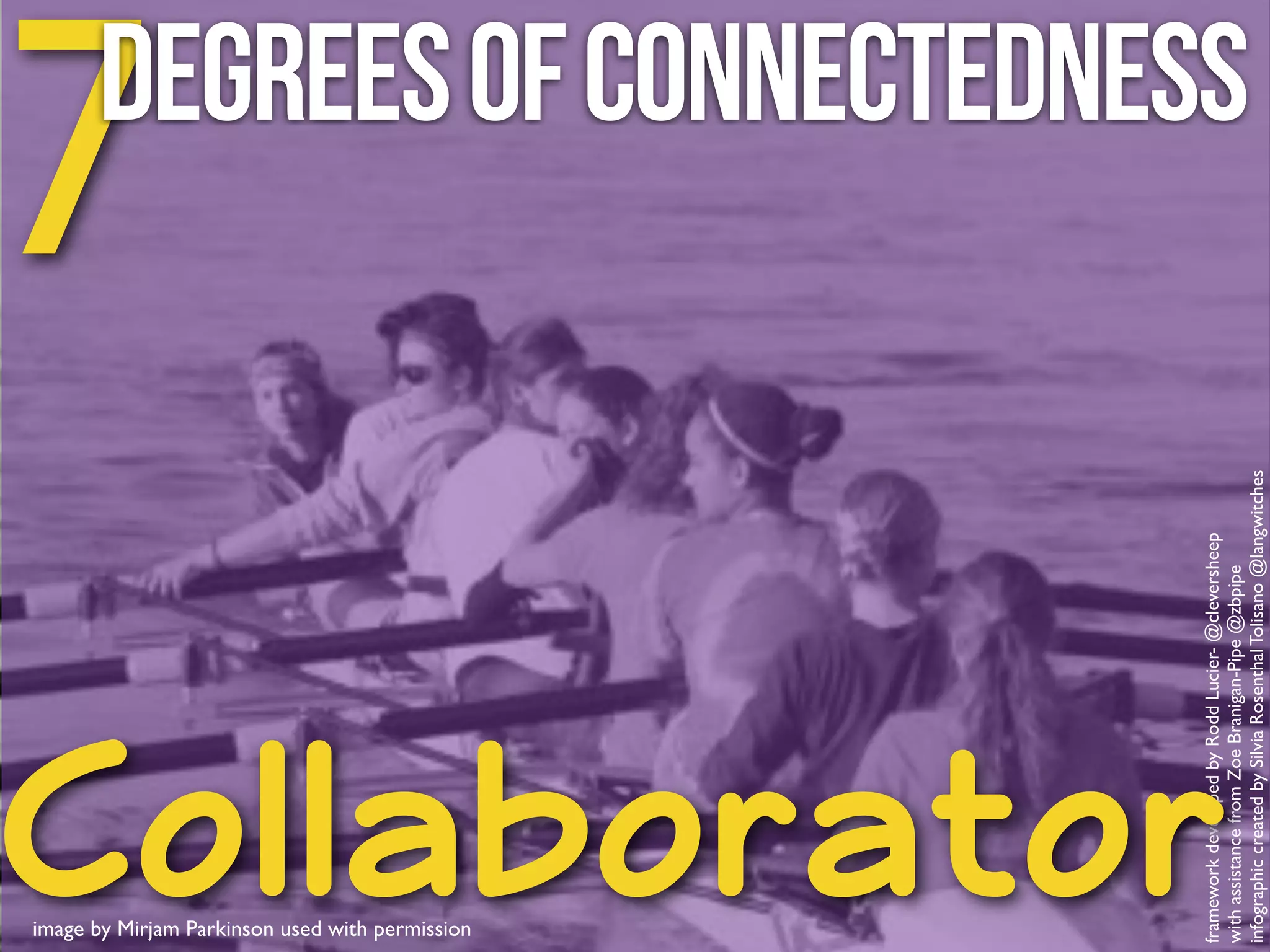 Collaborator image by Mirjam Parkinson used with permission 
framework developed by Rodd Lucier- @cleversheep! 
with assistance from Zoe Branigan-Pipe @zbpipe! 
infographic created by Silvia Rosenthal Tolisano @langwitches 
7Degrees of Connectedness 
 