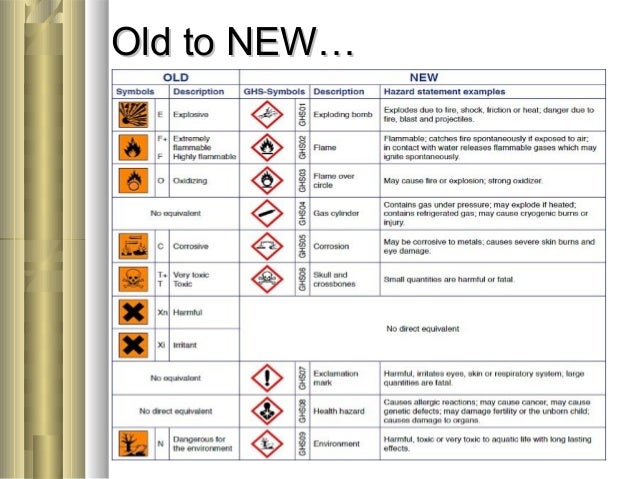 Globally harmonized system (ghs) classification and labeling