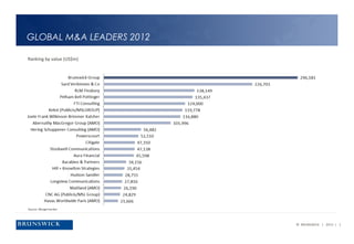 GLOBAL M&A LEADERS 2012

Ranking by value (US$m)




Source: Mergermarket



                          © BRUNSWICK | 2013 | 1
 
