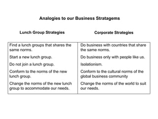 Do business with countries that share the same norms. Do business only with people like us. Isolationism. Conform to the cultural norms of the global business community Change the norms of the world to suit our needs.  Analogies to our Business Stratagems Find a lunch groups that shares the same norms. Start a new lunch group. Do not join a lunch group. Conform to the norms of the new lunch group. Change the norms of the new lunch group to accommodate our needs.  Lunch Group Strategies Corporate Strategies 
