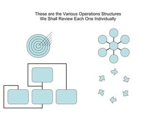 These are the Various Operations Structures We Shall Review Each One Individually 