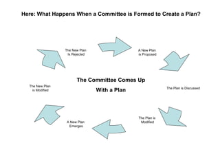The Committee Comes Up With a Plan Here: What Happens When a Committee is Formed to Create a Plan? A New Plan  is Proposed The Plan is Discussed The New Plan  is Modified The Plan is  Modified A New Plan  Emerges The New Plan  Is Rejected 