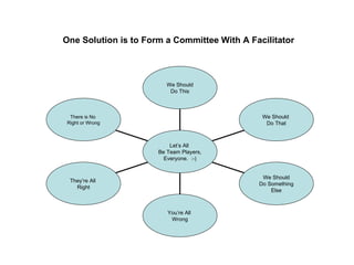 One Solution is to Form a Committee With A Facilitator There is No  Right or Wrong They’re All  Right You’re All  Wrong We Should Do Something Else We Should  Do That We Should Do This Let’s All  Be Team Players, Everyone.  :-) 
