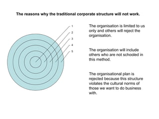 The organisation is limited to us only and others will reject the organisation. The organisation will include others who are not schooled in this method. The organisational plan is rejected because this structure violates the cultural norms of those we want to do business with. The reasons why the traditional corporate structure will not work. 5 4 3 2 1 