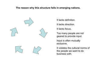 It lacks definition. It lacks direction. It lacks focus. Too many people are not geared to provide input. Input is often mutually exclusive. It violates the cultural norms of the people we want to do business with. The reason why this structure fails in emerging nations. 