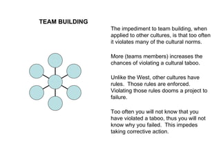 The impediment to team building, when applied to other cultures, is that too often it violates many of the cultural norms. More (teams members) increases the chances of violating a cultural taboo. Unlike the West, other cultures have rules.  Those rules are enforced.  Violating those rules dooms a project to failure. Too often you will not know that you have violated a taboo, thus you will not know why you failed.  This impedes taking corrective action.  TEAM BUILDING 