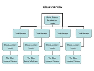Basic Overview Global Strategy Development Leader Task Manager Task Manager Task Manager Task Manager Global Assistant Leader Global Assistant Leader Global Assistant Leader Global Assistant Leader The Other  Leader’s Follower The Other Leader’s Follower  The Other Leader’s Follower The Other Leader’s Follower 
