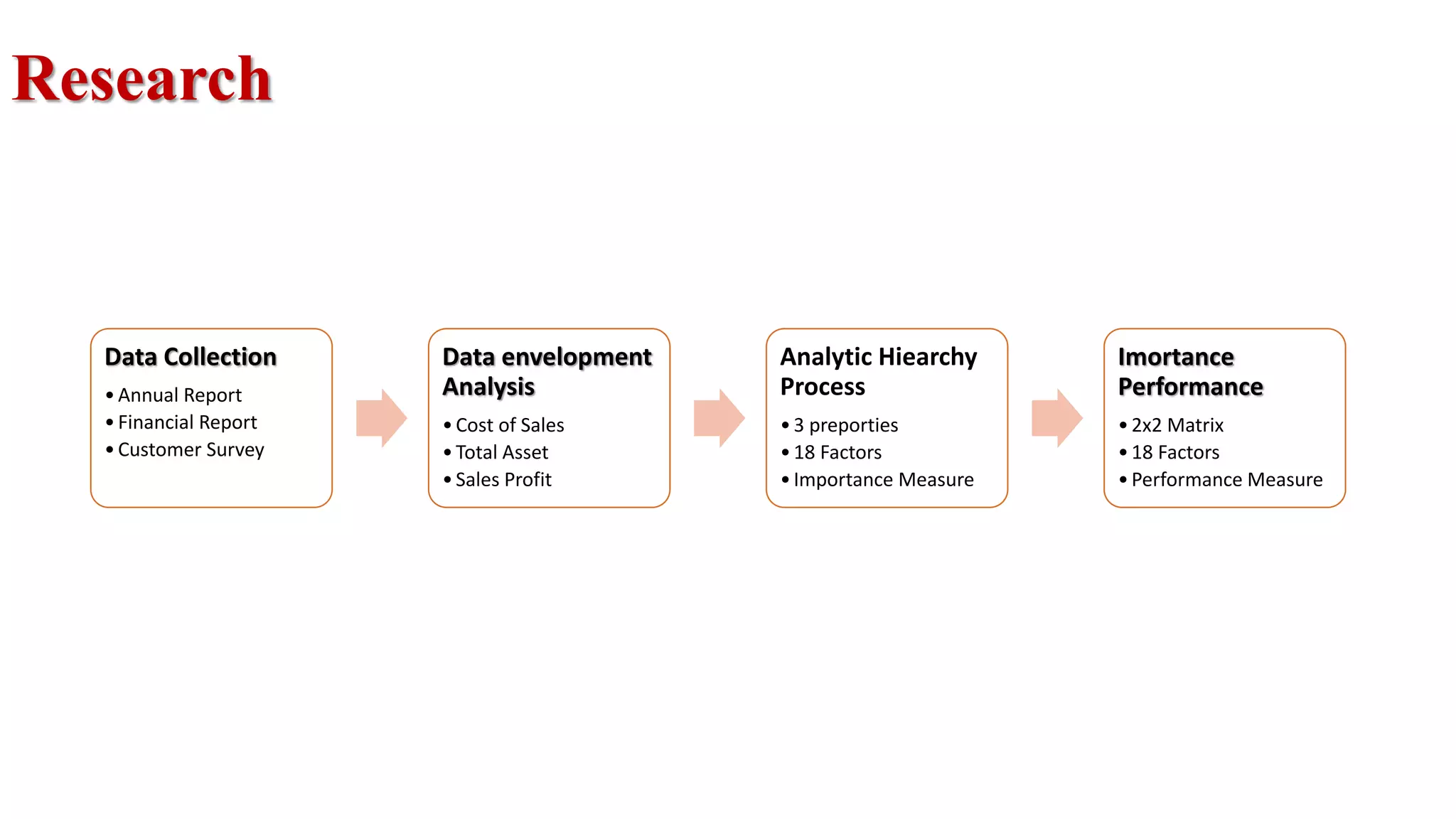 Research
Data Collection
•Annual Report
•Financial Report
•Customer Survey
Data envelopment
Analysis
•Cost of Sales
•Total Asset
•Sales Profit
Analytic Hiearchy
Process
•3 preporties
•18 Factors
•Importance Measure
Imortance
Performance
•2x2 Matrix
•18 Factors
•Performance Measure
 