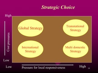 Strategic Choice
High


                                                       Transnational
                  Global Strategy                         Strategy
 Cost pressures




                    International                      Multi domestic
                       Strategy                          Strategy

Low

 Low               Pressure for local responsiveness            High    19
 
