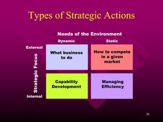 Types of Strategic Actions
                      Needs of the Environment
                       Dynamic          Static
External
                    What business   How to compete
  Strategic Focus



                        to do         in a given
                                        market



                     Capability        Managing
                    Development        Efficiency

Internal



                                                     20
 