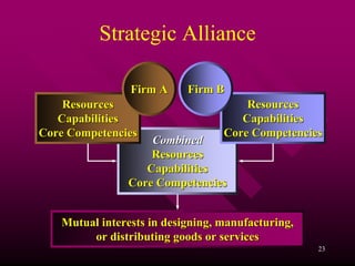 Strategic Alliance

                Firm A     Firm B
    Resources                         Resources
   Capabilities                      Capabilities
Core Competencies                 Core Competencies
                   Combined
                   Resources
                  Capabilities
               Core Competencies


   Mutual interests in designing, manufacturing,
        or distributing goods or services
                                                   23
 
