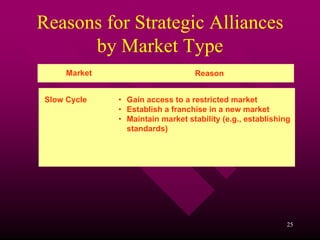 Reasons for Strategic Alliances
      by Market Type
     Market                       Reason


Slow Cycle    • Gain access to a restricted market
              • Establish a franchise in a new market
              • Maintain market stability (e.g., establishing
                standards)




                                                            25
 