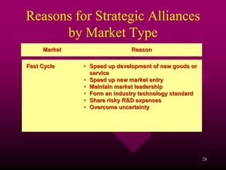 Reasons for Strategic Alliances
      by Market Type
     Market                  Reason

Fast Cycle    • Speed up development of new goods or
                service
              • Speed up new market entry
              • Maintain market leadership
              • Form an industry technology standard
              • Share risky R&D expenses
              • Overcome uncertainty




                                                       26
 