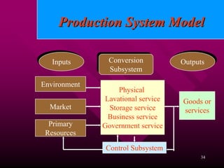 Production System Model

  Inputs
   Inputs      Conversion
               Conversion           Outputs
                                    Outputs
               Subsystem
                Subsystem

Environment
                   Physical
               Lavational service   Goods or
  Market        Storage service     services
                Business service
  Primary     Government service
 Resources

               Control Subsystem
                                         34
 
