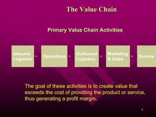 The Value Chain

                  Primary Value Chain Activities



Inbound                          Outbound        Marketing
            >   Operations   >               >               >   Service
Logistics                        Logistics       & Sales




     The goal of these activities is to create value that
     exceeds the cost of providing the product or service,
     thus generating a profit margin.
                                                                  4
 