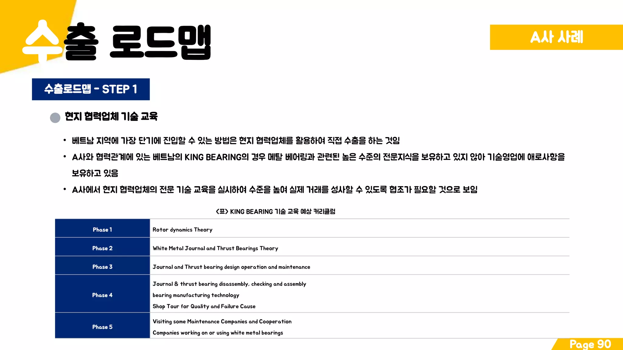 출 로드맵수 A사 사례
Page 90
수출로드맵 - STEP 1
현지 협력업체 기술 교육
• 베트남 지역에 가장 단기에 진입할 수 있는 방법은 현지 협력업체를 활용하여 직접 수출을 하는 것임
• A사와 협력관계에 있는 베트남의 KING BEARING의 경우 메탈 베어링과 관련된 높은 수준의 전문지식을 보유하고 있지 않아 기술영업에 애로사항을
보유하고 있음
• A사에서 현지 협력업체의 전문 기술 교육을 실시하여 수준을 높여 실제 거래를 성사할 수 있도록 협조가 필요할 것으로 보임
Phase 1 Rotor dynamics Theory
Phase 2 White Metal Journal and Thrust Bearings Theory
Phase 3 Journal and Thrust bearing design operation and maintenance
Phase 4
Journal & thrust bearing disassembly, checking and assembly
bearing manufacturing technology
Shop Tour for Quality and Failure Cause
Phase 5
Visiting some Maintenance Companies and Cooperation
Companies working on or using white metal bearings
<표> KING BEARING 기술 교육 예상 커리큘럼
 
