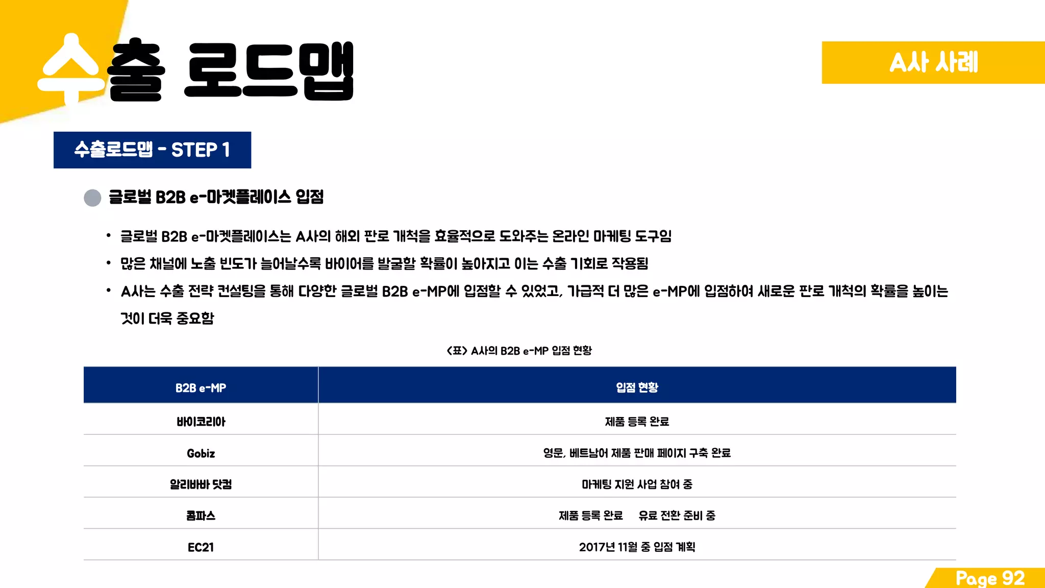 출 로드맵수 A사 사례
Page 92
수출로드맵 - STEP 1
글로벌 B2B e-마켓플레이스 입점
• 글로벌 B2B e-마켓플레이스는 A사의 해외 판로 개척을 효율적으로 도와주는 온라인 마케팅 도구임
• 많은 채널에 노출 빈도가 늘어날수록 바이어를 발굴할 확률이 높아지고 이는 수출 기회로 작용됨
• A사는 수출 전략 컨설팅을 통해 다양한 글로벌 B2B e-MP에 입점할 수 있었고, 가급적 더 많은 e-MP에 입점하여 새로운 판로 개척의 확률을 높이는
것이 더욱 중요함
<표> A사의 B2B e-MP 입점 현황
B2B e-MP 입점 현황
바이코리아 제품 등록 완료
Gobiz 영문, 베트남어 제품 판매 페이지 구축 완료
알리바바 닷컴 마케팅 지원 사업 참여 중
콤파스 제품 등록 완료 유료 전환 준비 중
EC21 2017년 11월 중 입점 계획
 
