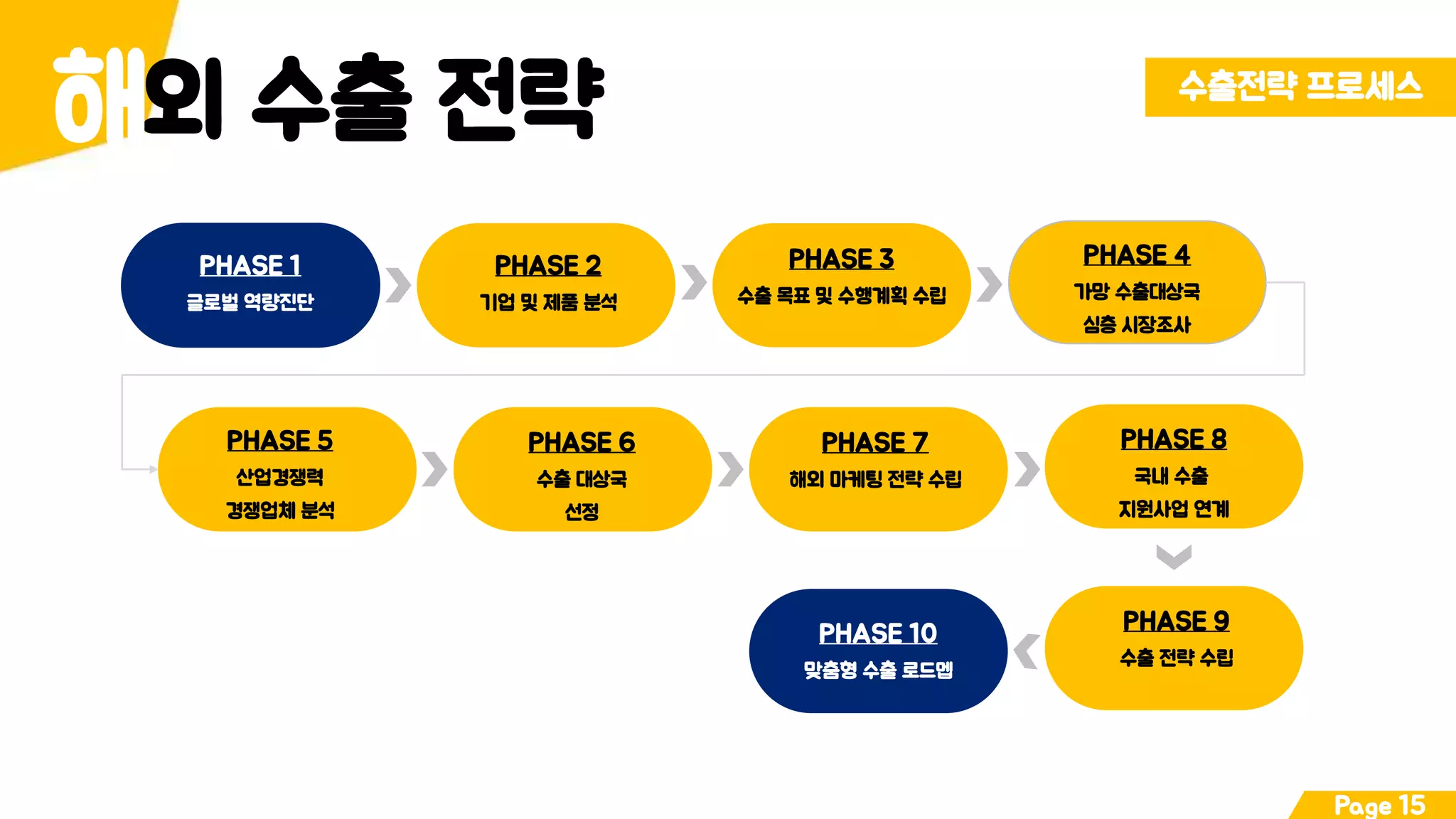 외 수출 전략해 수출전략 프로세스
Page 15
PHASE 1
글로벌 역량진단
PHASE 2
기업 및 제품 분석
PHASE 3
수출 목표 및 수행계획 수립
PHASE 4
가망 수출대상국
심층 시장조사
PHASE 5
산업경쟁력
경쟁업체 분석
PHASE 6
수출 대상국
선정
PHASE 7
해외 마케팅 전략 수립
PHASE 8
국내 수출
지원사업 연계
PHASE 9
수출 전략 수립
PHASE 10
맞춤형 수출 로드멥
 