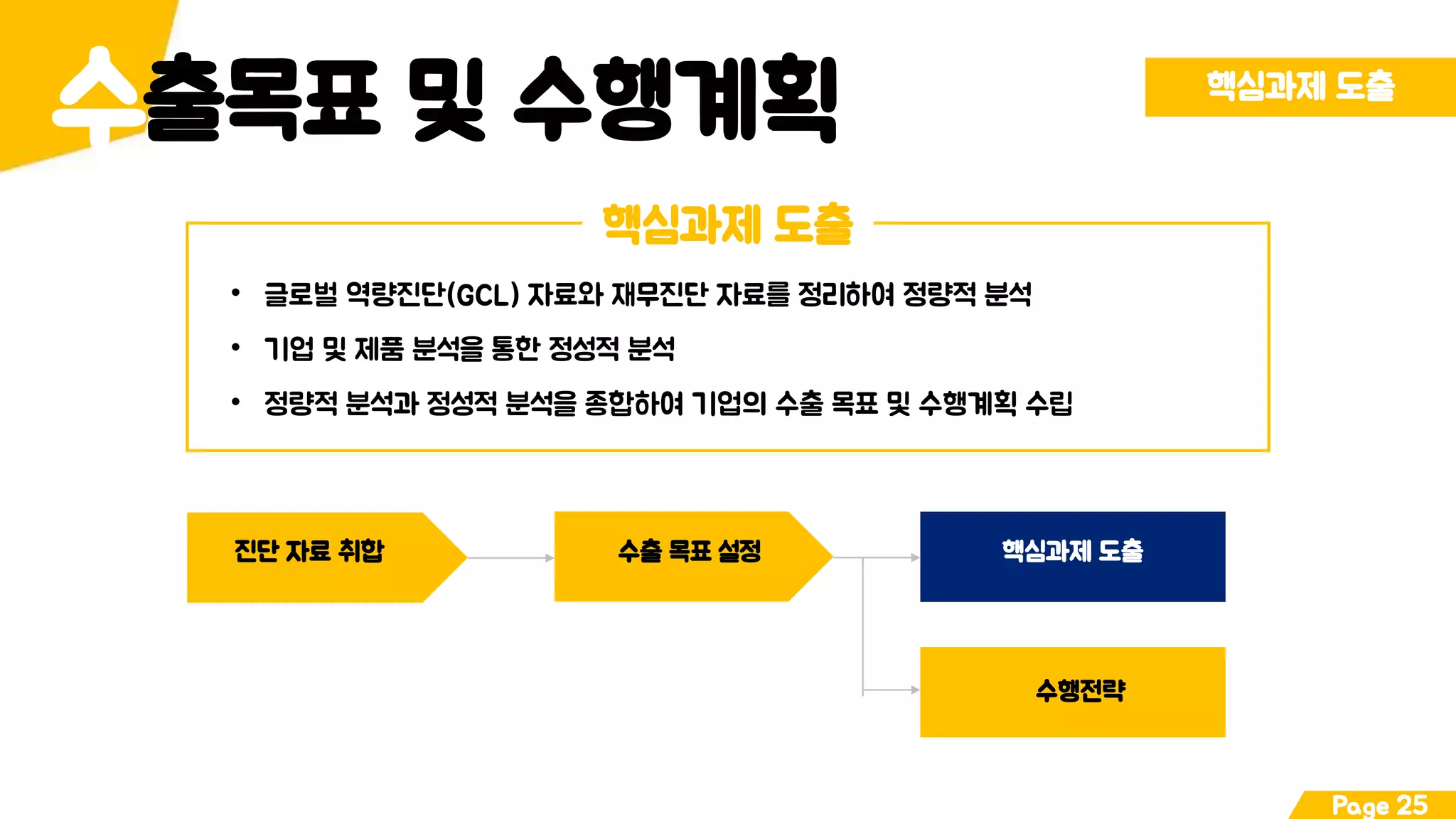출목표 및 수행계획수 핵심과제 도출
Page 25
핵심과제 도출
• 글로벌 역량진단(GCL) 자료와 재무진단 자료를 정리하여 정량적 분석
• 기업 및 제품 분석을 통한 정성적 분석
• 정량적 분석과 정성적 분석을 종합하여 기업의 수출 목표 및 수행계획 수립
수출 목표 설정 핵심과제 도출
수행전략
진단 자료 취합
 