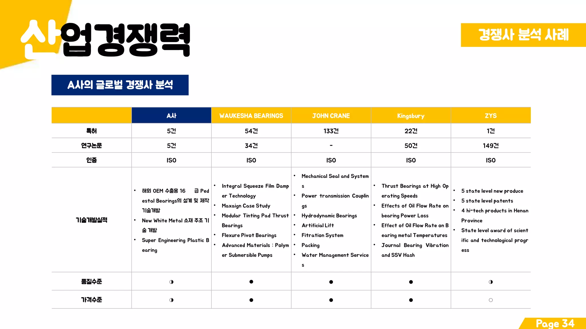 업경쟁력산 경쟁사 분석 사례
Page 34
A사의 글로벌 경쟁사 분석
A사 WAUKESHA BEARINGS JOHN CRANE Kingsbury ZYS
특허 5건 54건 133건 22건 1건
연구논문 5건 34건 - 50건 149건
인증 ISO ISO ISO ISO ISO
기술개발실적
• 해외 OEM 수출용 16 급 Ped
estal Bearings의 설계 및 제작
기술개발
• New White Metal 소재 주조 기
술 개발
• Super Engineering Plastic B
earing
• Integral Squeeze Film Damp
er Technology
• Maxaign Case Study
• Modular Tinting Pad Thrust
Bearings
• Flexure Pivot Bearings
• Advanced Materials : Polym
er Submersible Pumps
• Mechanical Seal and System
s
• Power transmission Couplin
gs
• Hydrodynamic Bearings
• Artificial Lift
• Fitration System
• Packing
• Water Management Service
s
• Thrust Bearings at High Op
erating Speeds
• Effects of Oil Flow Rate on
bearing Power Loss
• Effect of Oil Flow Rate on B
earing metal Temperatures
• Journal Bearing Vibration
and SSV Hash
• 5 state level new produce
• 5 state level patents
• 4 hi-tech products in Henan
Province
• State level award of scient
ific and technological progr
ess
품질수준 ◑ ● ● ● ◑
가격수준 ◑ ● ● ● ○
 