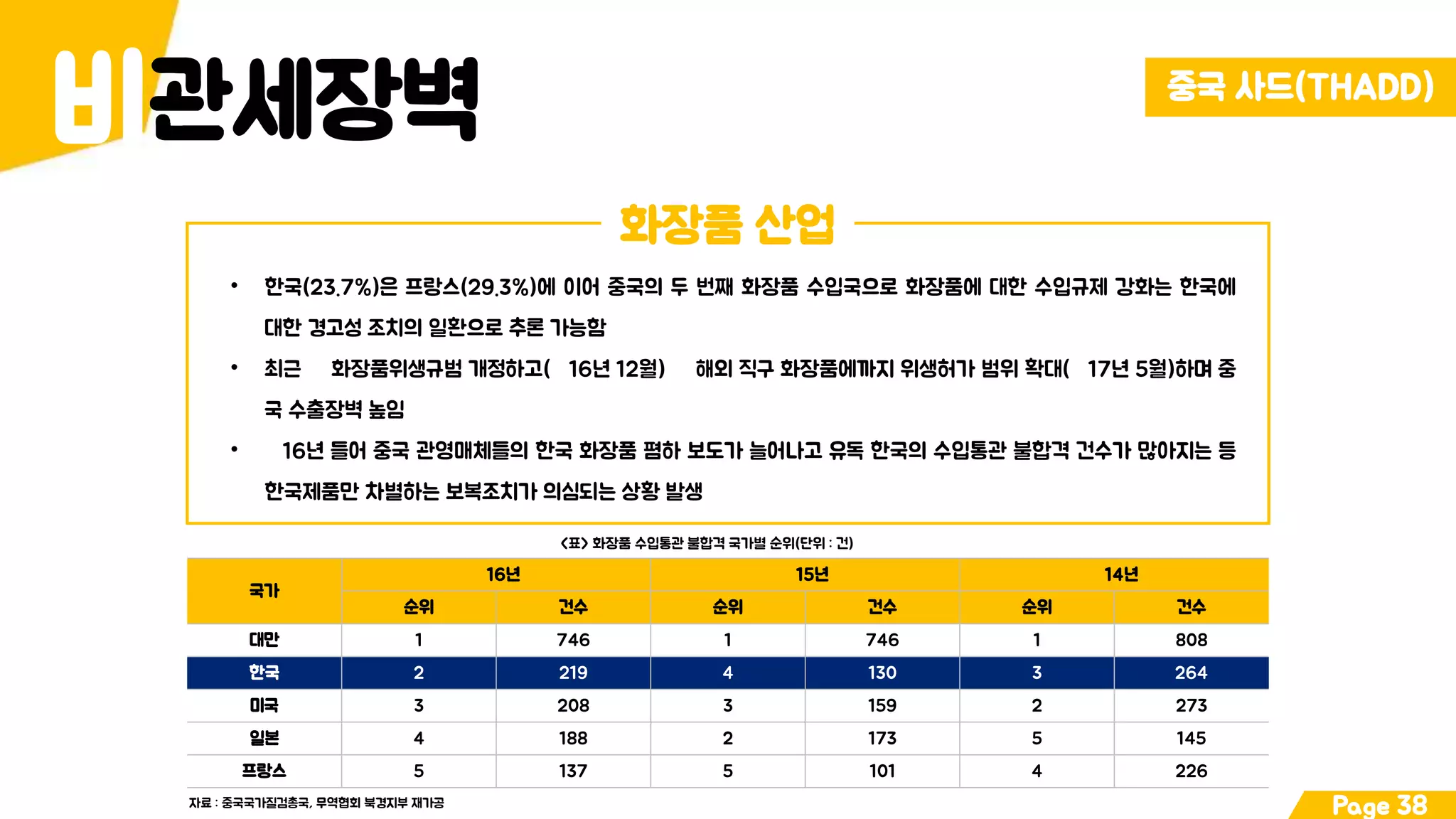 관세장벽비 중국 사드(THADD)
Page 38
화장품 산업
• 한국(23.7%)은 프랑스(29.3%)에 이어 중국의 두 번째 화장품 수입국으로 화장품에 대한 수입규제 강화는 한국에
대한 경고성 조치의 일환으로 추론 가능함
• 최근 화장품위생규범 개정하고(’16년 12월) 해외 직구 화장품에까지 위생허가 범위 확대(’17년 5월)하며 중
국 수출장벽 높임
• 16년 들어 중국 관영매체들의 한국 화장품 폄하 보도가 늘어나고 유독 한국의 수입통관 불합격 건수가 많아지는 등
한국제품만 차별하는 보복조치가 의심되는 상황 발생
국가
‘16년 ‘15년 ‘14년
순위 건수 순위 건수 순위 건수
대만 1 746 1 746 1 808
한국 2 219 4 130 3 264
미국 3 208 3 159 2 273
일본 4 188 2 173 5 145
프랑스 5 137 5 101 4 226
<표> 화장품 수입통관 불합격 국가별 순위(단위 : 건)
자료 : 중국국가질검총국, 무역협회 북경지부 재가공
 