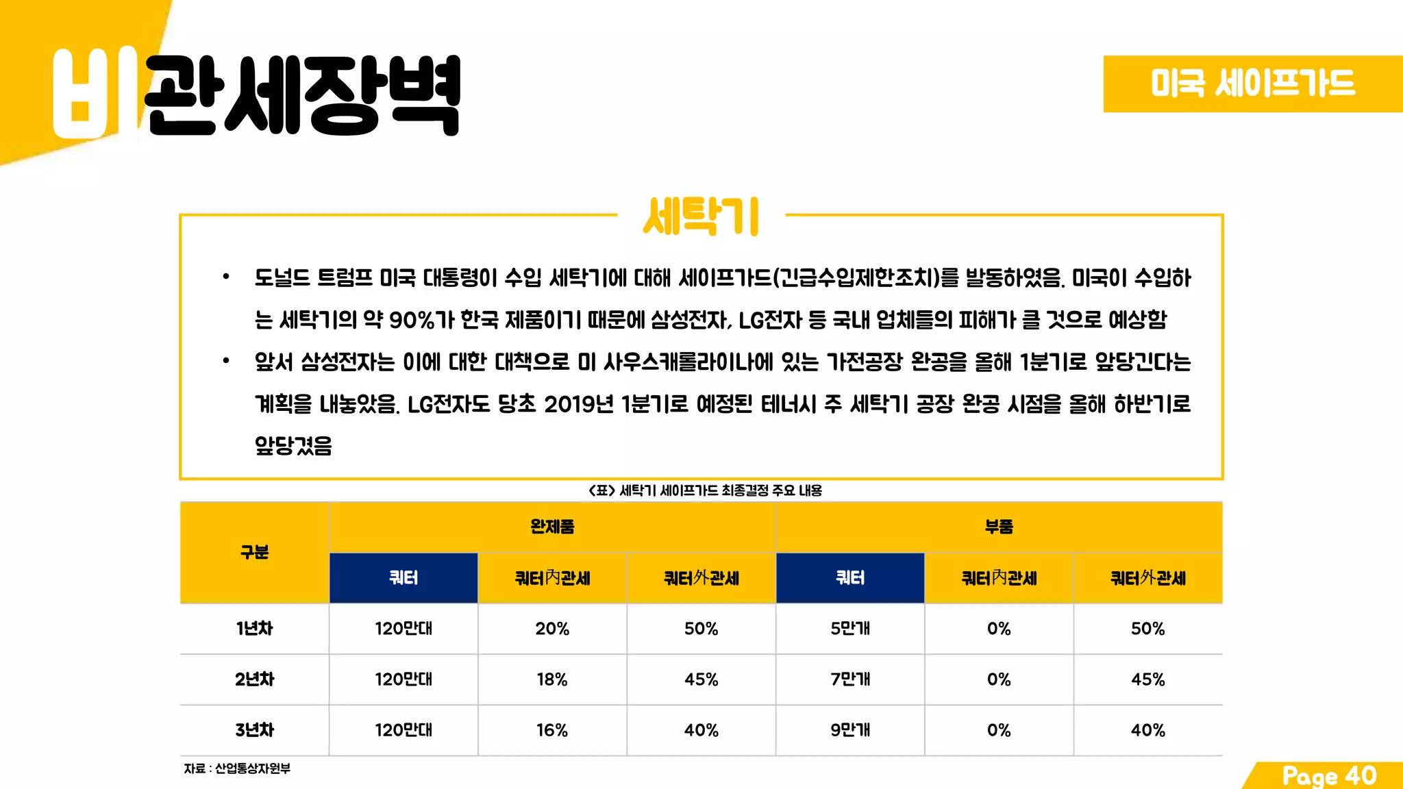 관세장벽비 미국 세이프가드
Page 40
세탁기
• 도널드 트럼프 미국 대통령이 수입 세탁기에 대해 세이프가드(긴급수입제한조치)를 발동하였음. 미국이 수입하
는 세탁기의 약 90%가 한국 제품이기 때문에 삼성전자, LG전자 등 국내 업체들의 피해가 클 것으로 예상함
• 앞서 삼성전자는 이에 대한 대책으로 미 사우스캐롤라이나에 있는 가전공장 완공을 올해 1분기로 앞당긴다는
계획을 내놓았음. LG전자도 당초 2019년 1분기로 예정된 테너시 주 세탁기 공장 완공 시점을 올해 하반기로
앞당겼음
구분
완제품 부품
쿼터 쿼터內관세 쿼터外관세 쿼터 쿼터內관세 쿼터外관세
1년차 120만대 20% 50% 5만개 0% 50%
2년차 120만대 18% 45% 7만개 0% 45%
3년차 120만대 16% 40% 9만개 0% 40%
<표> 세탁기 세이프가드 최종결정 주요 내용
자료 : 산업통상자원부
 