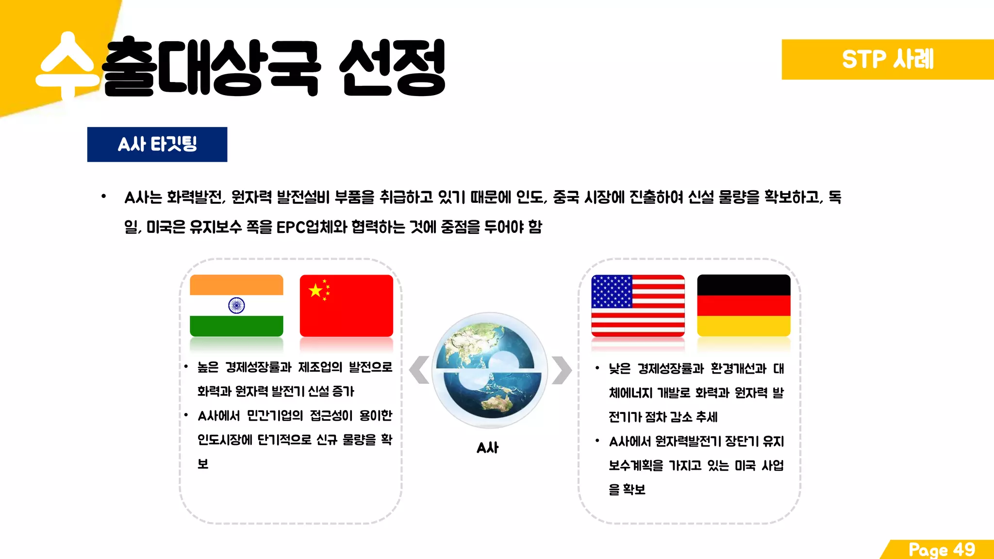 출대상국 선정수 STP 사례
Page 49
A사 타깃팅
• A사는 화력발전, 원자력 발전설비 부품을 취급하고 있기 때문에 인도, 중국 시장에 진출하여 신설 물량을 확보하고, 독
일, 미국은 유지보수 쪽을 EPC업체와 협력하는 것에 중점을 두어야 함
A사
• 높은 경제성장률과 제조업의 발전으로
화력과 원자력 발전기 신설 증가
• A사에서 민간기업의 접근성이 용이한
인도시장에 단기적으로 신규 물량을 확
보
• 낮은 경제성장률과 환경개선과 대
체에너지 개발로 화력과 원자력 발
전기가 점차 감소 추세
• A사에서 원자력발전기 장단기 유지
보수계획을 가지고 있는 미국 사업
을 확보
 