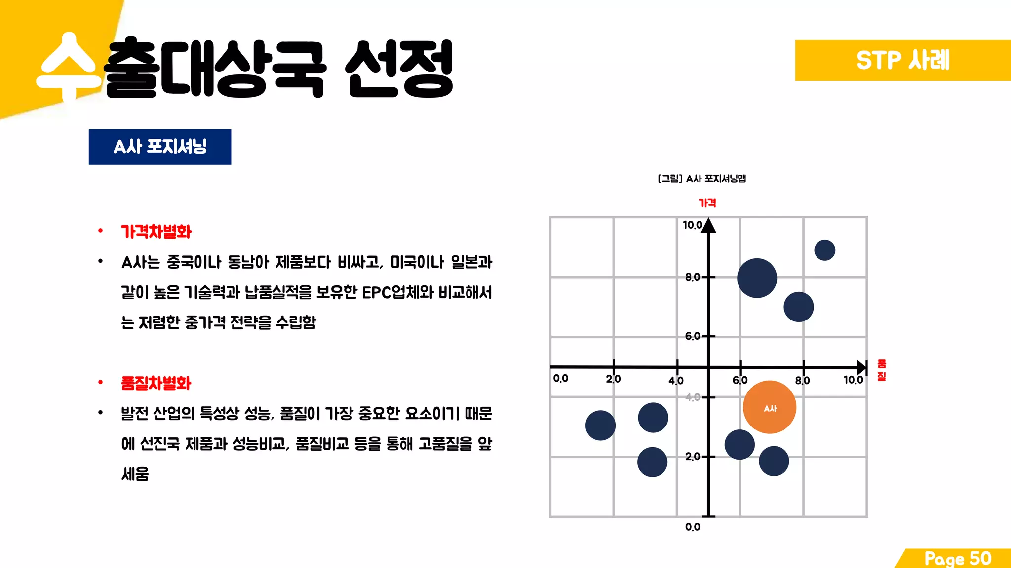 출대상국 선정수 STP 사례
Page 50
A사 포지셔닝
• 가격차별화
• A사는 중국이나 동남아 제품보다 비싸고, 미국이나 일본과
같이 높은 기술력과 납품실적을 보유한 EPC업체와 비교해서
는 저렴한 중가격 전략을 수립함
• 품질차별화
• 발전 산업의 특성상 성능, 품질이 가장 중요한 요소이기 때문
에 선진국 제품과 성능비교, 품질비교 등을 통해 고품질을 앞
세움
가격
품
질10.08.06.04.02.00.0
0.0
2.0
4.0
6.0
8.0
10.0
A사
[그림] A사 포지셔닝맵
 