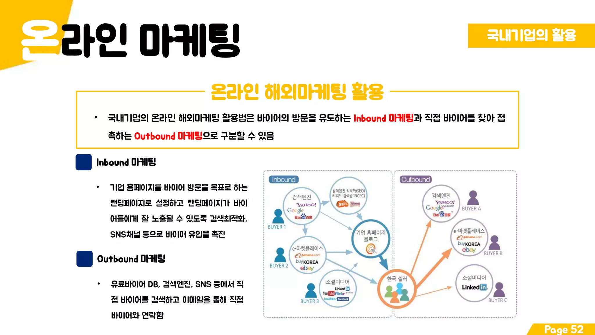 라인 마케팅온 국내기업의 활용
Page 52
온라인 해외마케팅 활용
• 국내기업의 온라인 해외마케팅 활용법은 바이어의 방문을 유도하는 Inbound 마케팅과 직접 바이어를 찾아 접
촉하는 Outbound 마케팅으로 구분할 수 있음
Inbound 마케팅
• 기업 홈페이지를 바이어 방문을 목표로 하는
랜딩페이지로 설정하고 랜딩페이지가 바이
어들에게 잘 노출될 수 있도록 검색최적화,
SNS채널 등으로 바이어 유입을 촉진
Outbound 마케팅
• 유료바이어 DB, 검색엔진, SNS 등에서 직
접 바이어를 검색하고 이메일을 통해 직접
바이어와 연락함
 