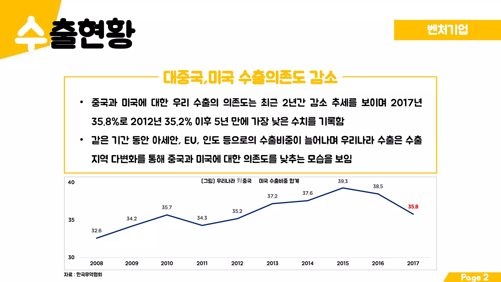 출현황수 벤처기업
대중국,미국 수출의존도 감소
• 중국과 미국에 대한 우리 수출의 의존도는 최근 2년간 감소 추세를 보이며 2017년
35.8%로 2012년 35.2% 이후 5년 만에 가장 낮은 수치를 기록함
• 같은 기간 동안 아세안, EU, 인도 등으로의 수출비중이 늘어나며 우리나라 수출은 수출
지역 다변화를 통해 중국과 미국에 대한 의존도를 낮추는 모습을 보임
Page 2
32.6
34.2
35.7
34.3
35.2
37.2
37.6
39.3
38.5
35.8
30
35
40
2008 2009 2010 2011 2012 2013 2014 2015 2016 2017
[그림] 우리나라 對중국 미국 수출비중 합계
자료 : 한국무역협회
 