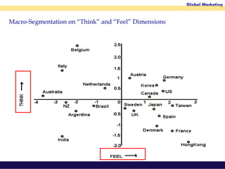 Macro-Segmentation on “Think” and “Feel” Dimensions 