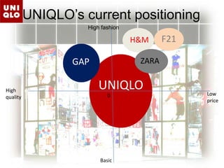 UNIQLO’s current positioningHigh fashionF21H&MGAPZARAUNIQLOHigh qualityLow price0Basic