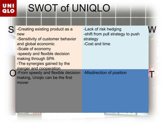 SWOT of UNIQLOSW-Creating existing product as a new-Sensitivity of customer behavior and global economic -Scale of economy-speedy and flexible decision making through SPA-The synergies gained by the merger and cooperation-Lack of risk hedging-shift from pull strategy to push strategy-Cost and time OT-From speedy and flexible decision making, Uniqlo can be the first mover-Misdirection of position