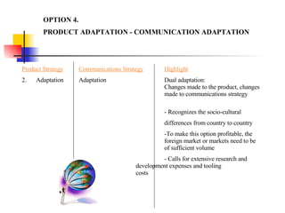 Product Strategy Communications Strategy Highlight Adaptation Adaptation Dual adaptation: Changes made to the product, changes  made to communications strategy  - Recognizes the socio-cultural differences from country to country -To make this option profitable, the  foreign market or markets need to be  of sufficient volume - Calls for extensive research and  development expenses and tooling  costs OPTION 4. PRODUCT ADAPTATION - COMMUNICATION ADAPTATION 