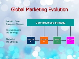 Core Business Strategy
Country
A
Country
B
Country
C
Country
D
Develop Core
Business Strategy
Internationalize
the Strategy
Globalize
the Strategy
Global Marketing Evolution
 