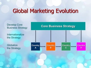 Core Business Strategy
Country
A
Country
B
Country
C
Country
D
Develop Core
Business Strategy
Internationalize
the Strategy
Globalize
the Strategy
Global Marketing Evolution
 