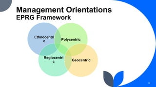 Management Orientations
EPRG Framework
14
Ethnocentri
c
Regiocentri
c
Polycentric
Geocentric
 