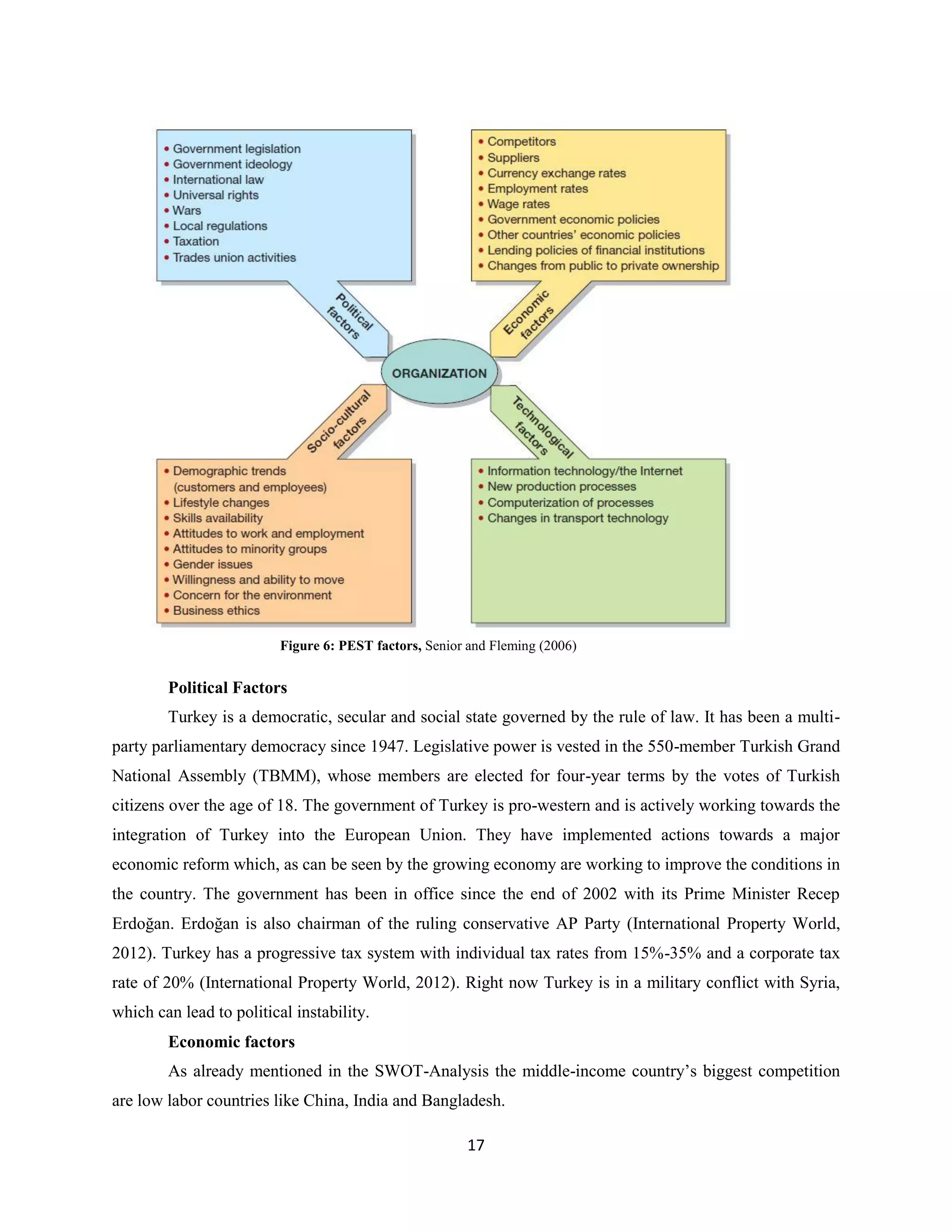 Figure 6: PEST factors, Senior and Fleming (2006)


        Political Factors
        Turkey is a democratic, secular and social state governed by the rule of law. It has been a multi-
party parliamentary democracy since 1947. Legislative power is vested in the 550-member Turkish Grand
National Assembly (TBMM), whose members are elected for four-year terms by the votes of Turkish
citizens over the age of 18. The government of Turkey is pro-western and is actively working towards the
integration of Turkey into the European Union. They have implemented actions towards a major
economic reform which, as can be seen by the growing economy are working to improve the conditions in
the country. The government has been in office since the end of 2002 with its Prime Minister Recep
Erdoğan. Erdoğan is also chairman of the ruling conservative AP Party (International Property World,
2012). Turkey has a progressive tax system with individual tax rates from 15%-35% and a corporate tax
rate of 20% (International Property World, 2012). Right now Turkey is in a military conflict with Syria,
which can lead to political instability.
        Economic factors
        As already mentioned in the SWOT-Analysis the middle-income country’s biggest competition
are low labor countries like China, India and Bangladesh.

                                                        17
 