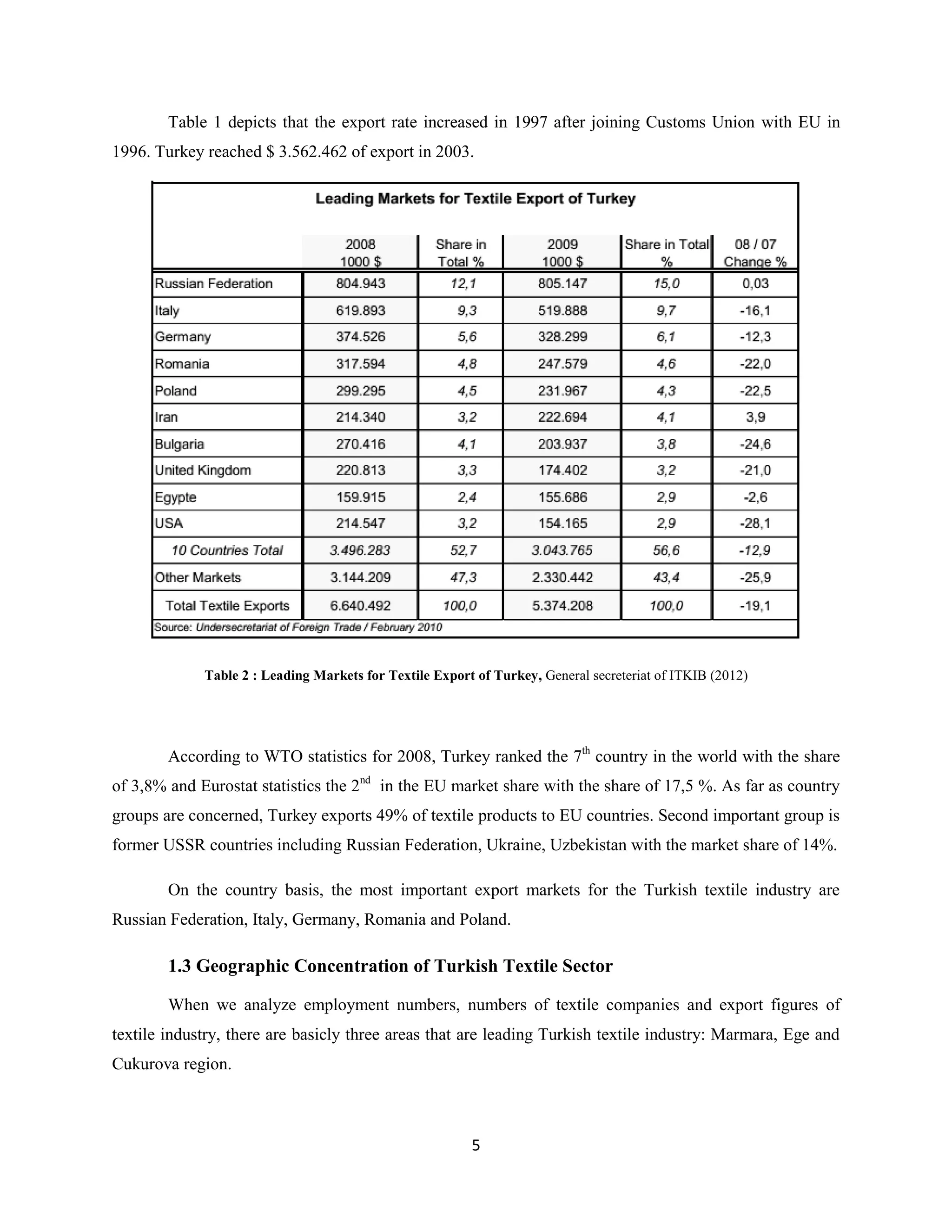 Table 1 depicts that the export rate increased in 1997 after joining Customs Union with EU in
1996. Turkey reached $ 3.562.462 of export in 2003.




             Table 2 : Leading Markets for Textile Export of Turkey, General secreteriat of ITKIB (2012)




        According to WTO statistics for 2008, Turkey ranked the 7th country in the world with the share
of 3,8% and Eurostat statistics the 2nd in the EU market share with the share of 17,5 %. As far as country
groups are concerned, Turkey exports 49% of textile products to EU countries. Second important group is
former USSR countries including Russian Federation, Ukraine, Uzbekistan with the market share of 14%.

        On the country basis, the most important export markets for the Turkish textile industry are
Russian Federation, Italy, Germany, Romania and Poland.

        1.3 Geographic Concentration of Turkish Textile Sector

        When we analyze employment numbers, numbers of textile companies and export figures of
textile industry, there are basicly three areas that are leading Turkish textile industry: Marmara, Ege and
Cukurova region.



                                                         5
 